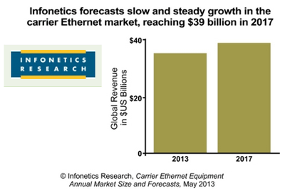 Infonetics: Slow and Steady Growth Forecast for Carrier Ethernet