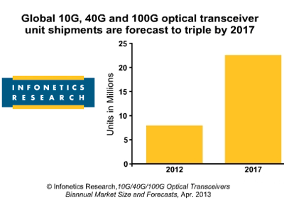 Infonetics: Shipments of 100G Optical Transceivers Take Off