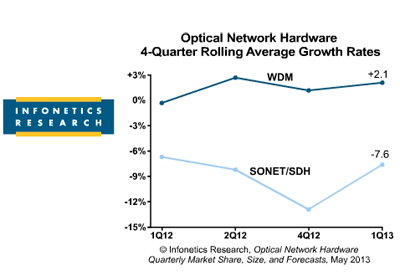Infonetics: Optical WDM Market Continues Recovery