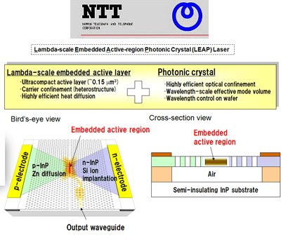 NTT Develops 10G LEAP Laser with 90% Power Reduction