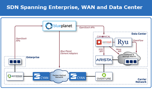Cyan Blue Orbit SDN Ecosystem Ties Network and Data Center Resources