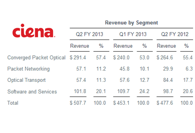 Ciena Posts Sales of $507.7 million, Loss of $27 Million