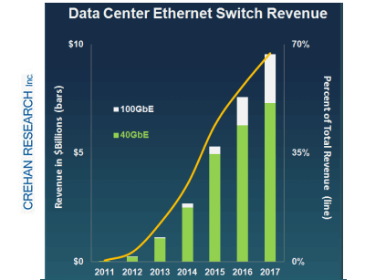 Crehan: Data Center Switching Sales to Soar