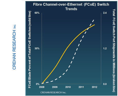Crehan: Blade Server Interconnects Drive Fibre Channel-over-Ethernet Market
