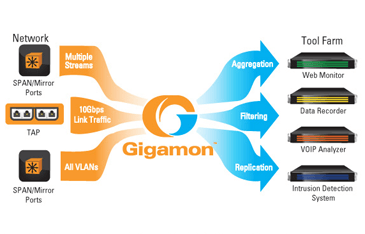 Gigamon Rockets Ahead in IPO – Up 50% on Opening Day