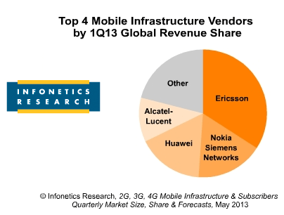 Mobile Infrastructure Sales Fall in Q1 Despite LTE Rollouts