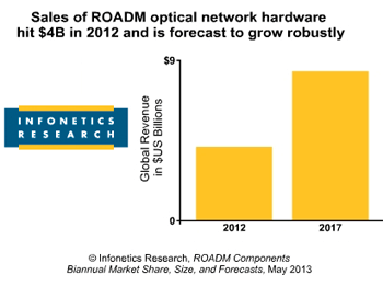 Infonetics: WDM ROADM Sales Rose 10% Last Year