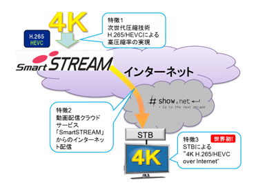 NTT Tests 4K H.265/HEVC Streaming over the Internet