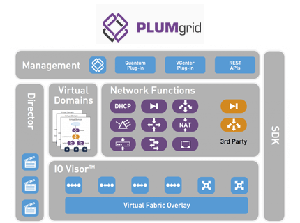 PLUMgrid Debuts Virtualization Platform for Cloud Data Centers