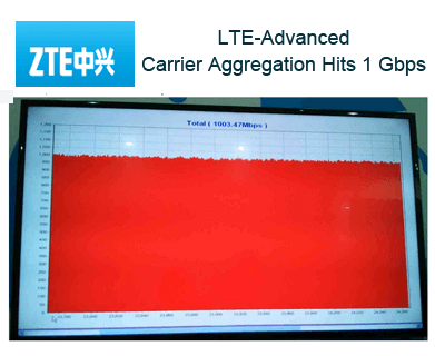 ZTE Hits 1Gbps with LTE-Advanced Carrier Aggregation