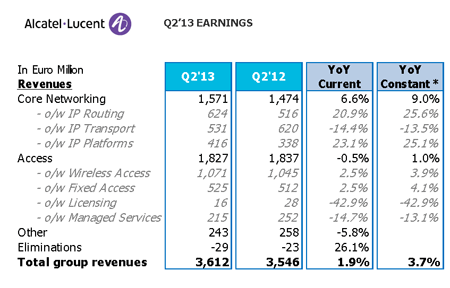 Alcatel-Lucent Sees Progress in Q2 Results