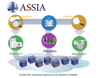 Telefónica Leverages ASSIA’s DSL Expresse for Real-time Copper Line Optimization