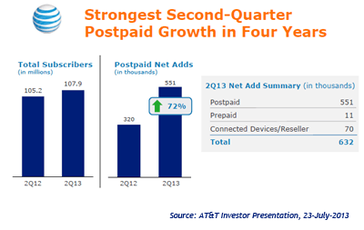 AT&T Posts Solid Q2, LTE Builds Momentum