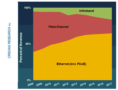 Crehan: Server-Class I/O Networking Revenues to Reach $2.5 Billion