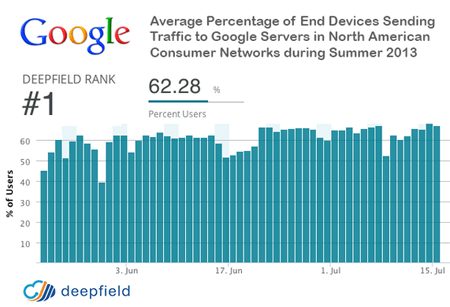Google Captures Increasing Share of Overall Internet Traffic