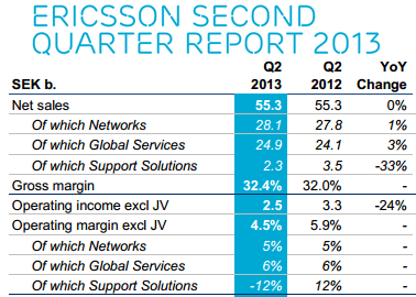 Ericsson Reports Flat Sales for Q2