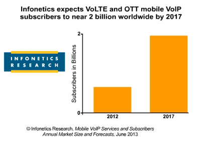 Infonetics Raises VoLTE Forecast