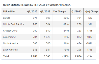 NSN Posts is 5th Sequential Profitable Quarter