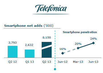 Telefónica Cuts Debt Through Asset Sales