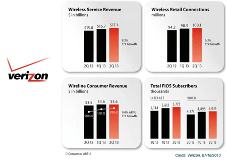 Verizon Delivers Strong Q2, Increases CAPEX