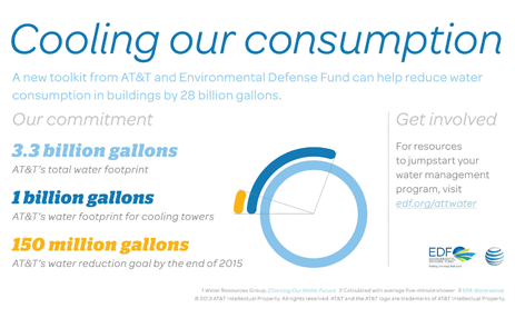 AT&T Sees Savings in Cooling Systems