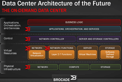 Brocade Unveils Layer 2 Gateway for VMware NSX