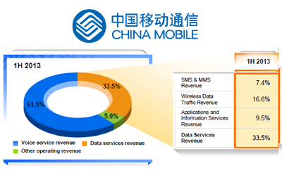 China Mobile: Data Traffic Up 129%, Data Revenue Up 62%, Profit up 1.5% 1H2013