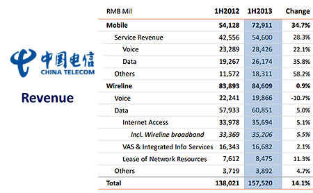 China Telecom Post Double Digit Growth: 175 Million Mobile Users, 21 Million FTTH