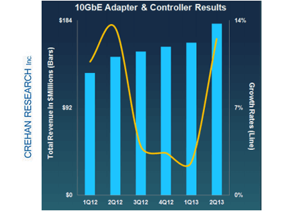 Crehan:  10-Gigabit Ethernet Returns to Strong Growth
