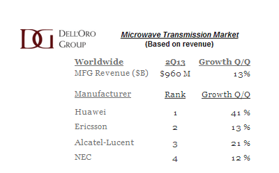 Dell’Oro: Microwave Transmission Revenue Grew 13% in 2Q2013