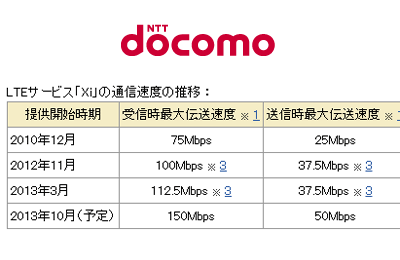 NTT DOCOMO Tops 15 Million LTE Subscribers