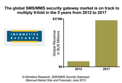 Infonetics:  Booming Market for SMS/MMS Gateways