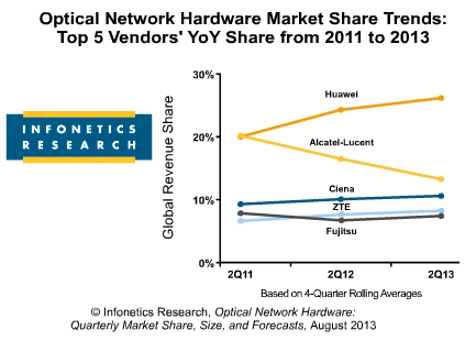 Infonetics: North America Drives Growth in Optical Networking
