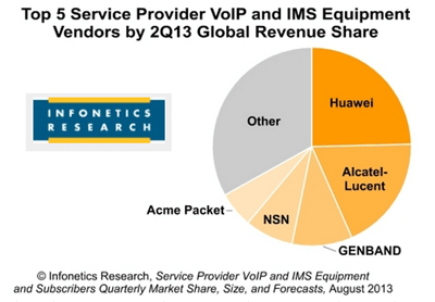 Infonetics:  Carrier VoIP/IMS Market Surges 30% in 2Q13