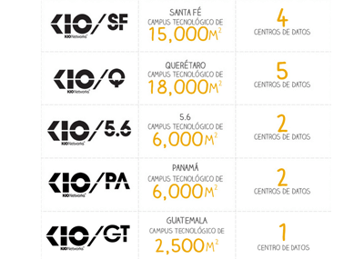 KIO Opens Data Centers in Mexico and Guatemala