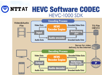 NTT Advanced Technology Intros H.265/HEVC Kit