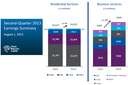 Time Warner Cable Now Has 19,000 Wi-Fi Access Points