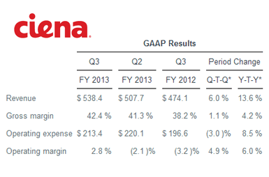 Ciena Reports Revenue of $538 Million, Increasing Market Share