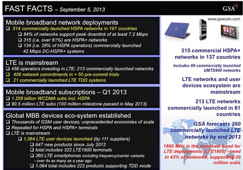 GSA: 213 LTE Networks in Commercial Operation
