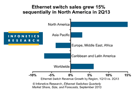 Infonetics: Ethernet Switch Market Expands 6% in Q2