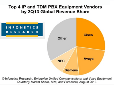 Infonetics: Unified Communications Sales Take Off as PBX Market Falls