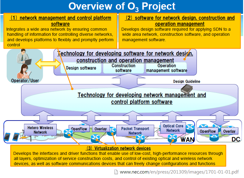 Japan’s O3 Project Aims for Multi-Carrier, Multi-Layer SDN