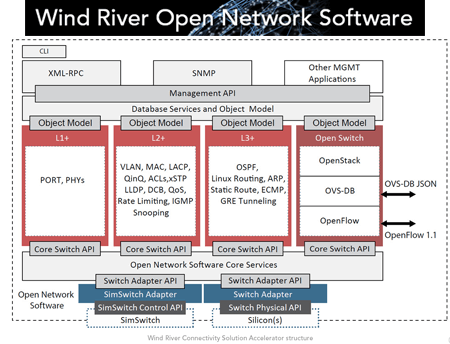 Wind River Announces Open Network Software for Data Center Switches
