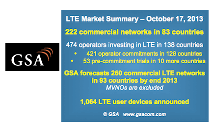 GSA: 222 LTE Networks Launched