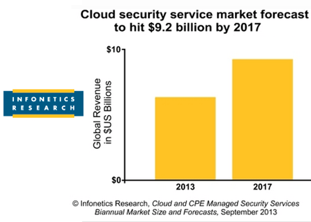 Infonetics:  Managed Security Services Projected to Grow
