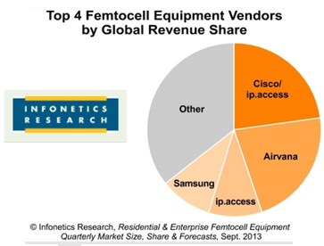 Infonetics: Cisco Takes Lead in Femtocells