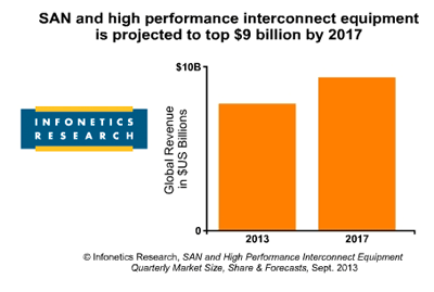 Infonetics: 16G Fibre Channel Passing 8G This Year