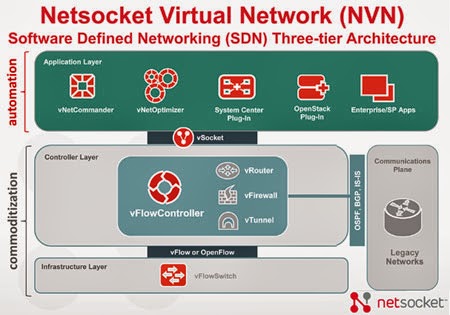 Netsocket Debuts SDN for for the Distributed Enterprise