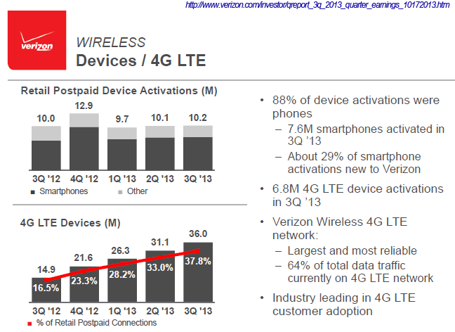 Verizon: Growth Continues in Smartphones and FiOS