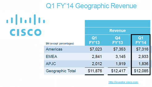 Cisco Sees Weaker Demand, Fallout from NSA Scandal